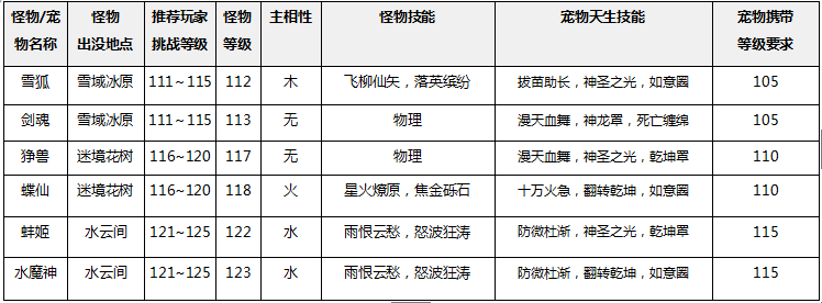 3g网 文章资讯 网络游戏 问道   新增六大怪物雪狐,魂,蝶仙